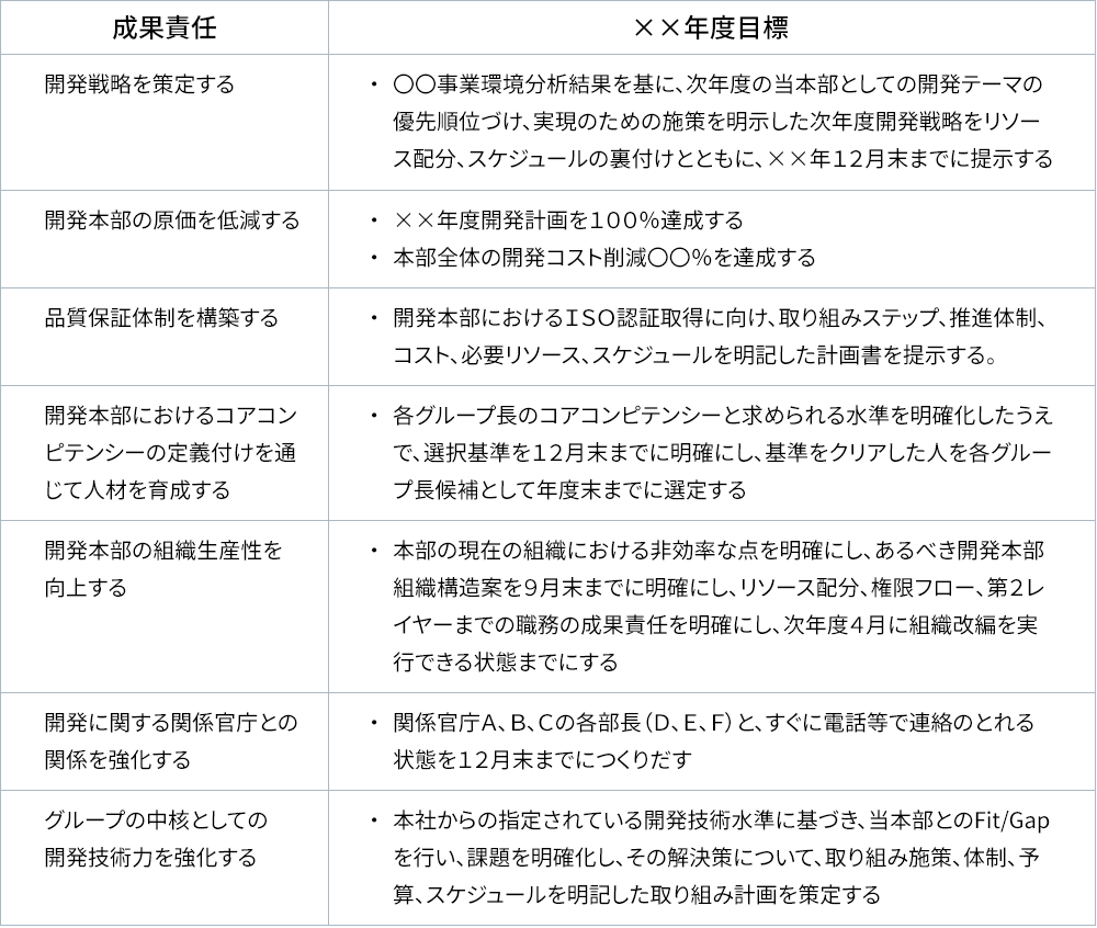 戦略経営と目標管理―戦略計画開発のための新MBO-