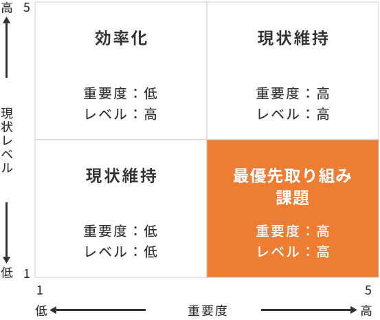 重要度 vs. 現状