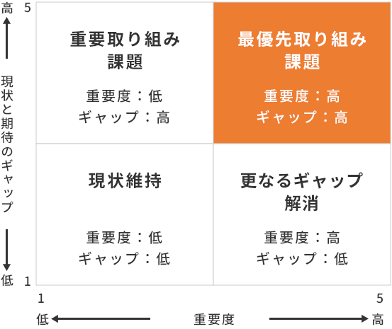 重要度 vs. 現状／期待レベル