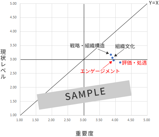 重要度 vs. 現状