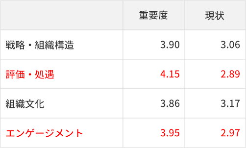 重要度 vs. 現状