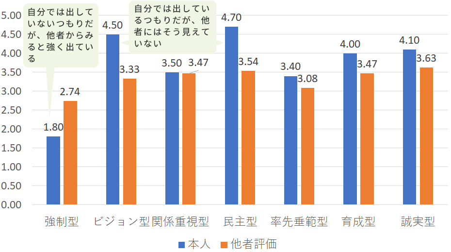 マネジメント特性