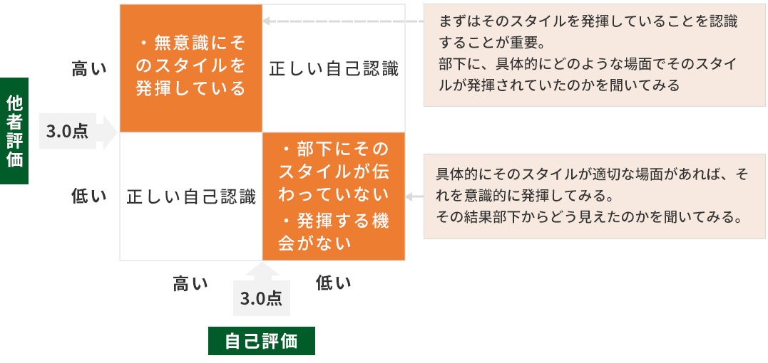 自己評価と他者評価でのギャップ分析