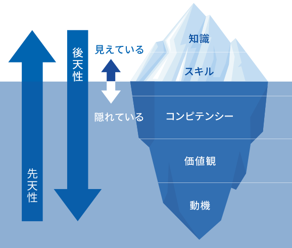 能力の氷山モデル