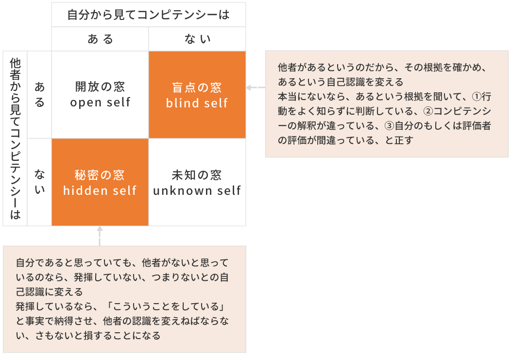 コンピテンシーとジョハリの窓（Johari Window）