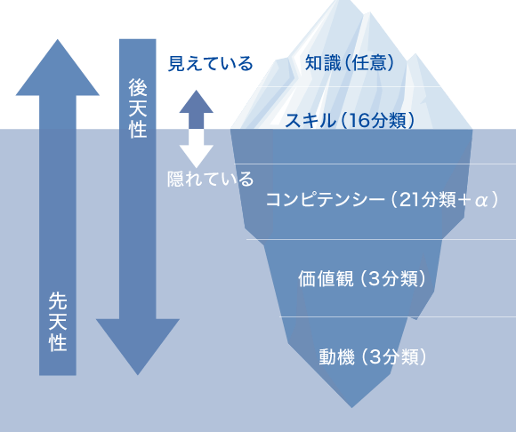 能力の氷山モデル