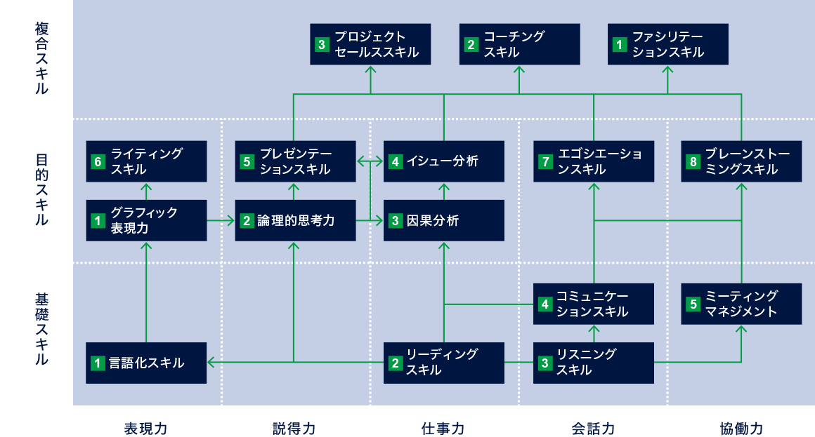 スキルクラスター