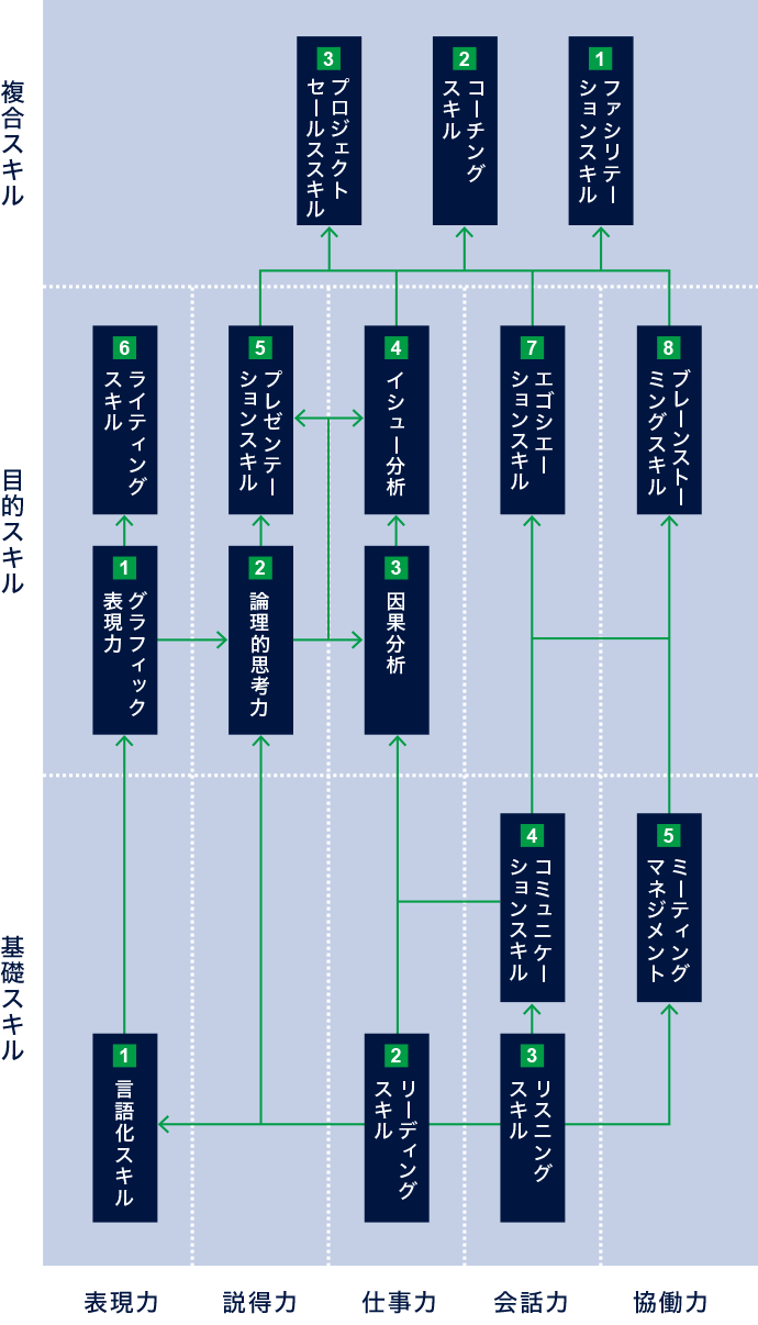 スキルクラスター