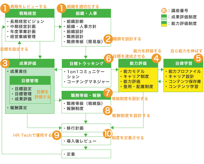 組織・人事を体系的に学ぶ