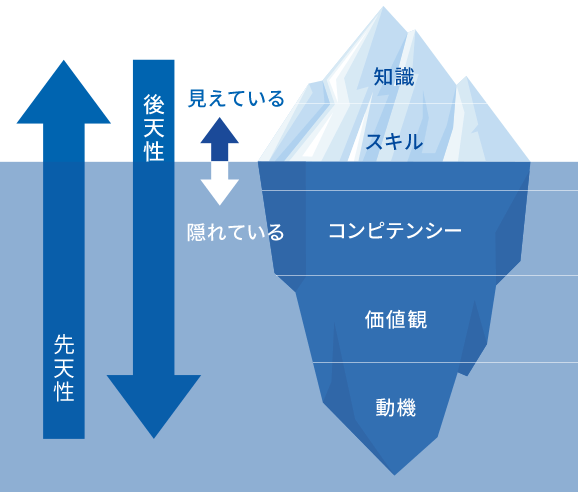 ひとの能力を分類、定量的に把握する体系を整備