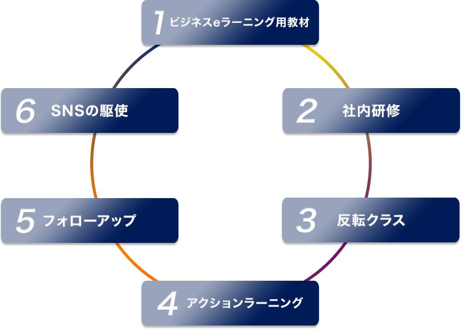 研修で学んだことが定着する６つの特徴