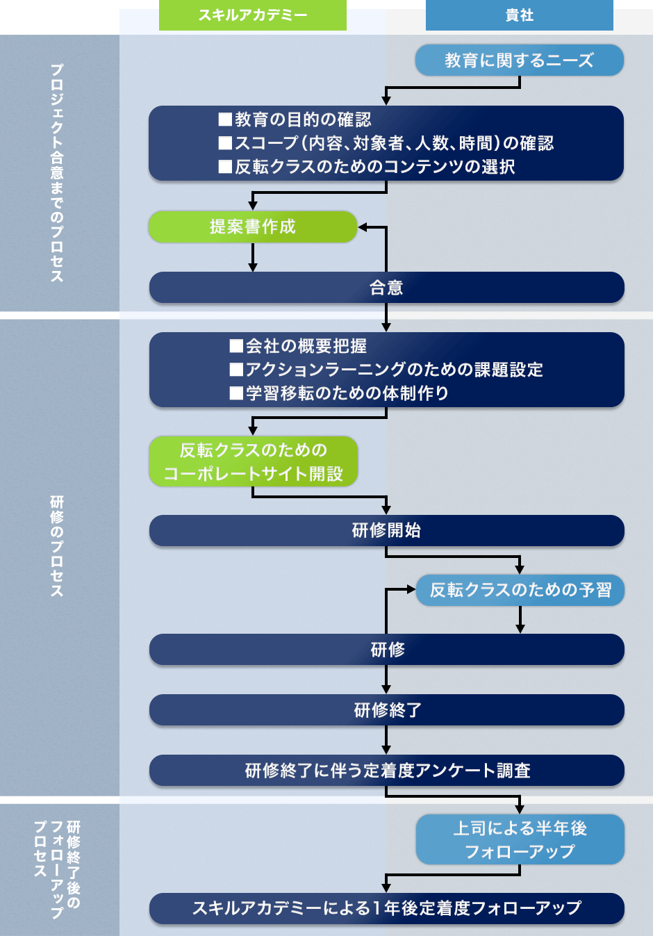 ニーズに即した研修プログラムと終了後のフォローアップ