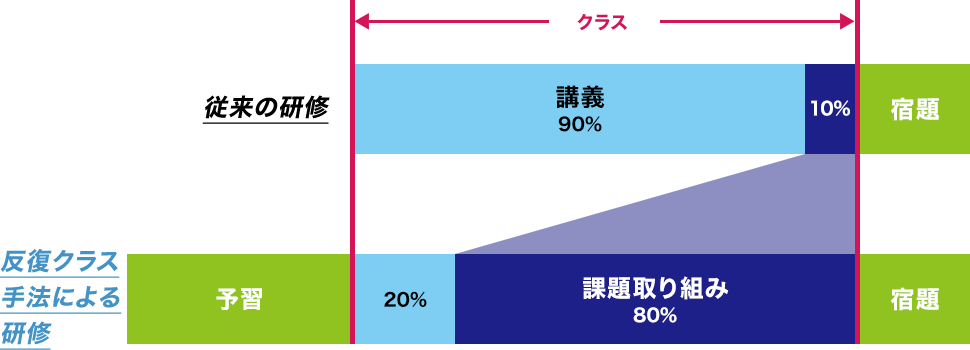 反転クラス