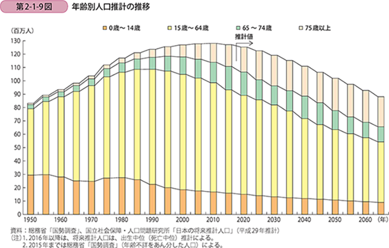 年齢別人口推計の推移