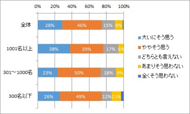 社内コミュニケーションの調査