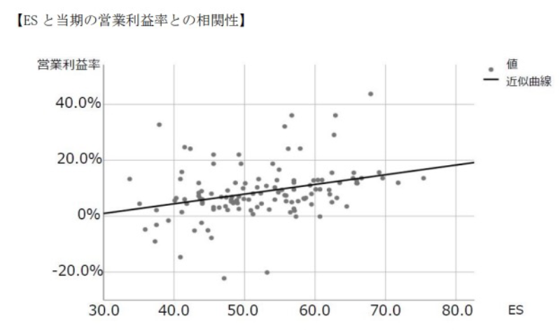 エンゲージメントスコア（ES）と当期の営業利益率との相関性