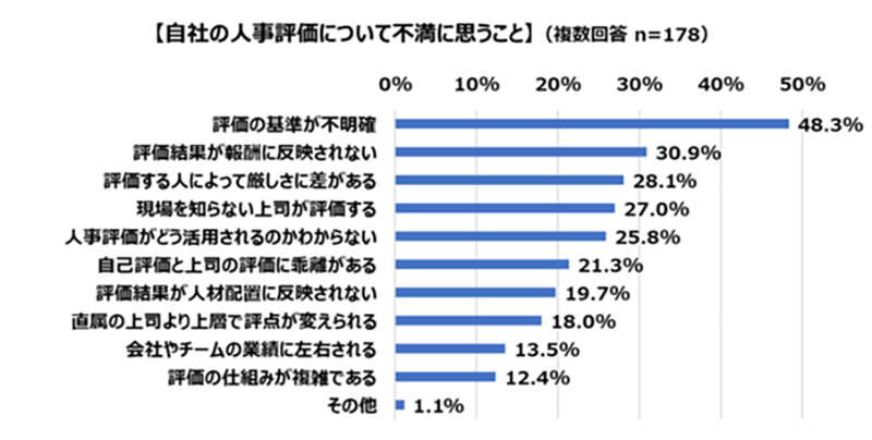 自社の人事評価について不満に思うこと