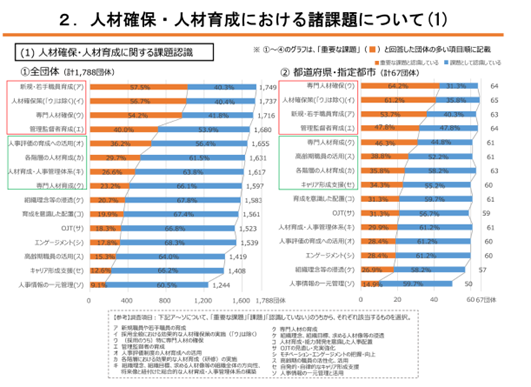 人材確保・人材育成における諸課題について（１）