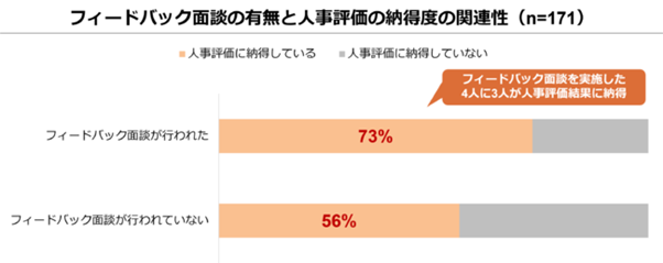 フィードバック面談の有無と人事評価の納得度の関連性