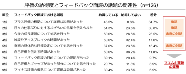 評価の納得度とフィードバック面談の話題の関連性